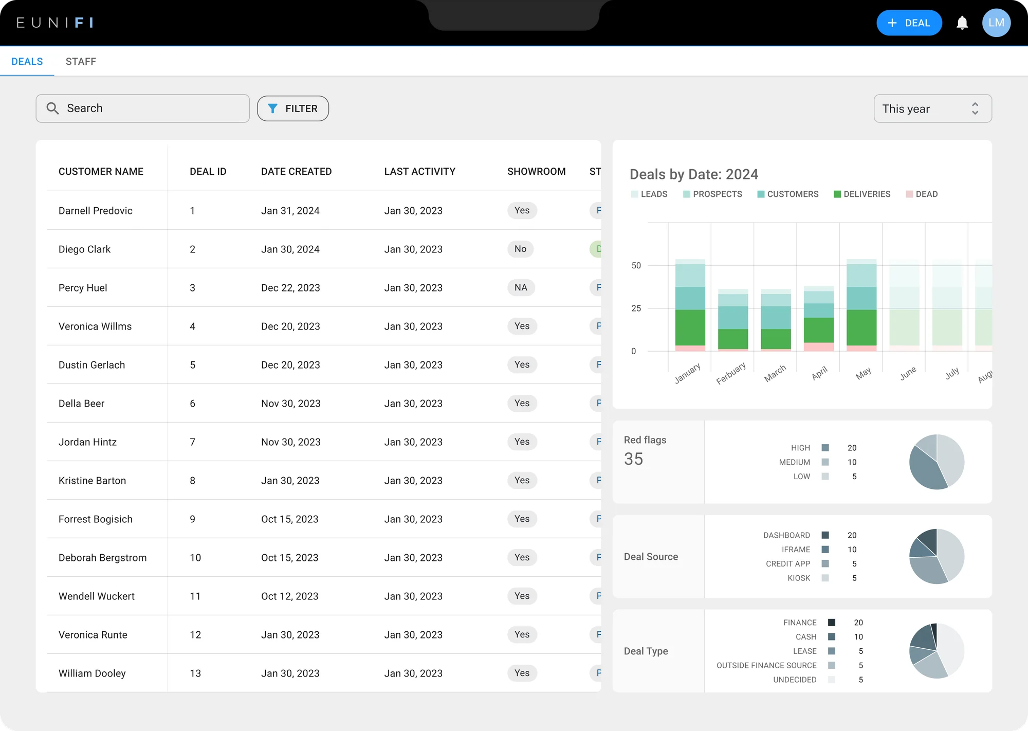 Tableau de bord Eunifi avec transactions par date, signaux d’alerte, source et type de transaction