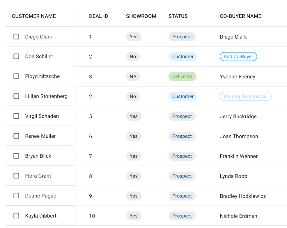 Liste des transactions Eunifi avec noms des clients, numéros de transaction, visites en salle d’exposition et statuts