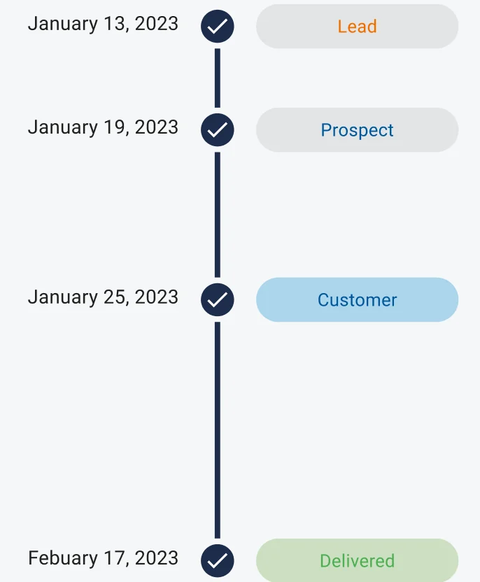 Chronologie d’une transaction Eunifi, du prospect à la livraison